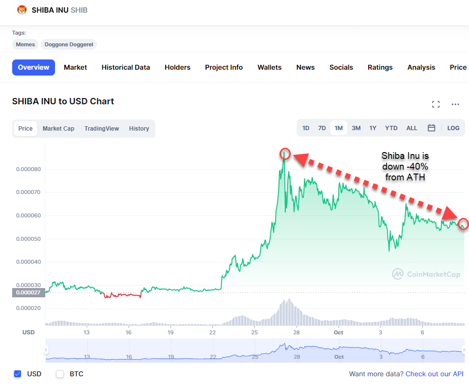 Chart shows Shiba Inu down 40% from all-time high