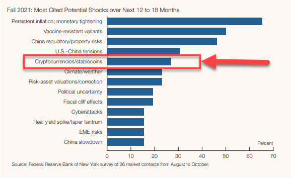 Federal Reserve ranking of top risks to U.S. Financial Stability