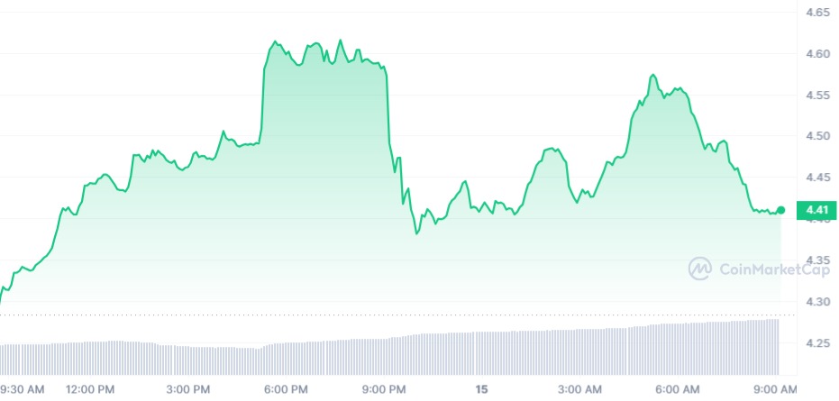 UNI Daily Chart