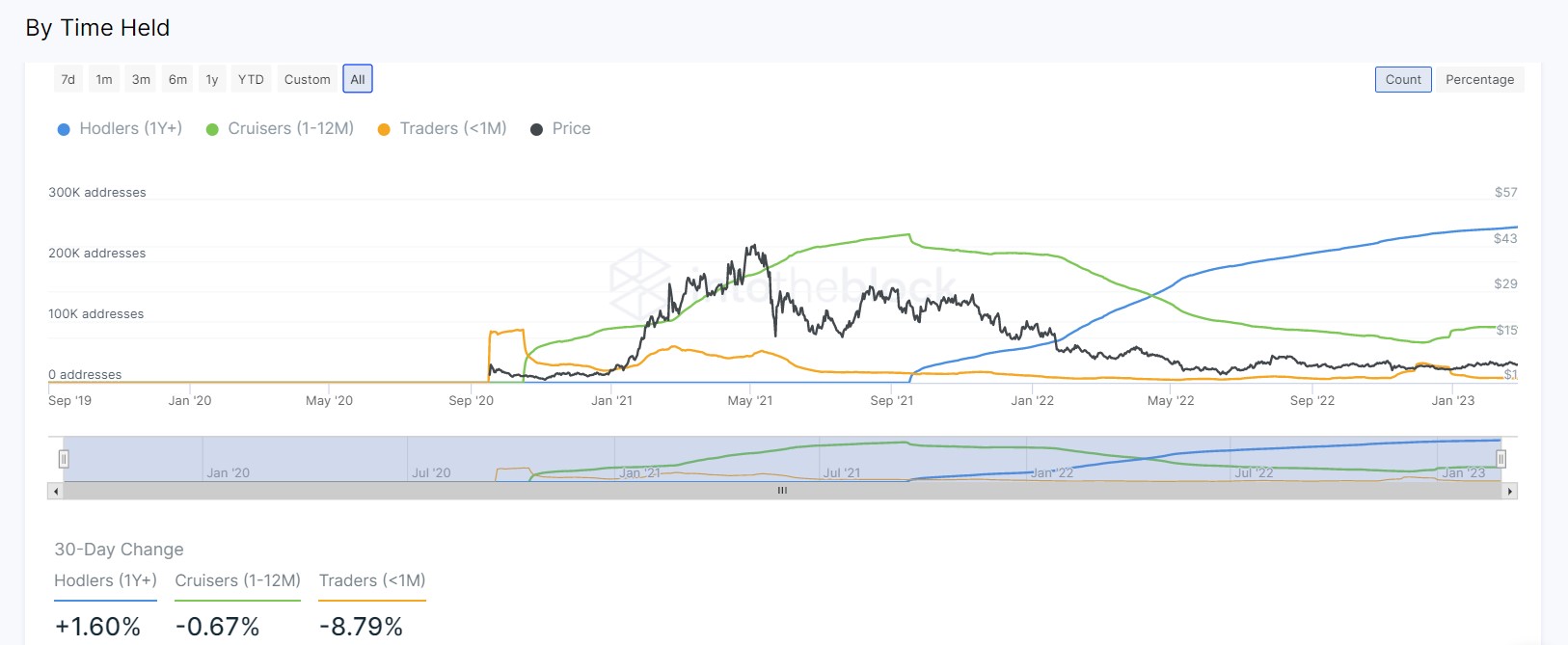 यूनिस्वैप HODLers