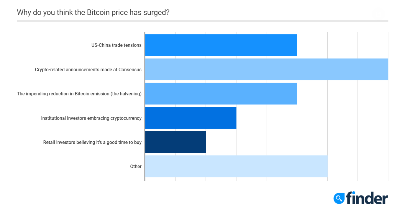 Hereâs why BTC surged