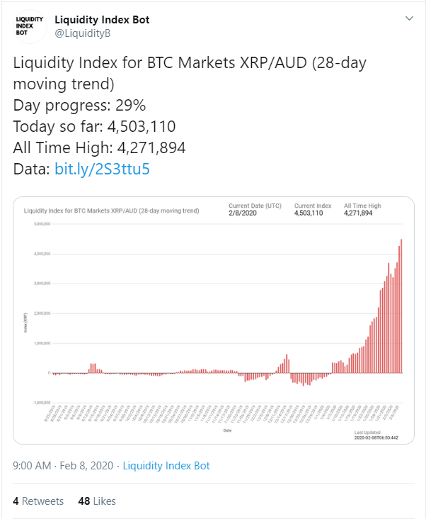 XRP Liquidity Index in AUD Corridor Accelerates, Hitting ...