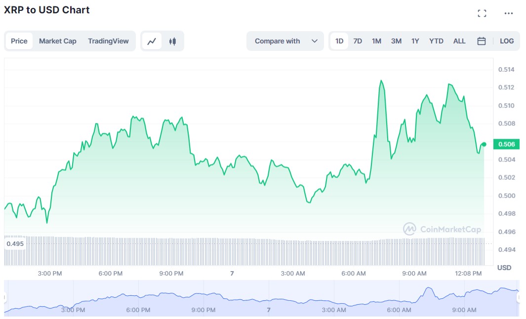 XRP Daily Chart