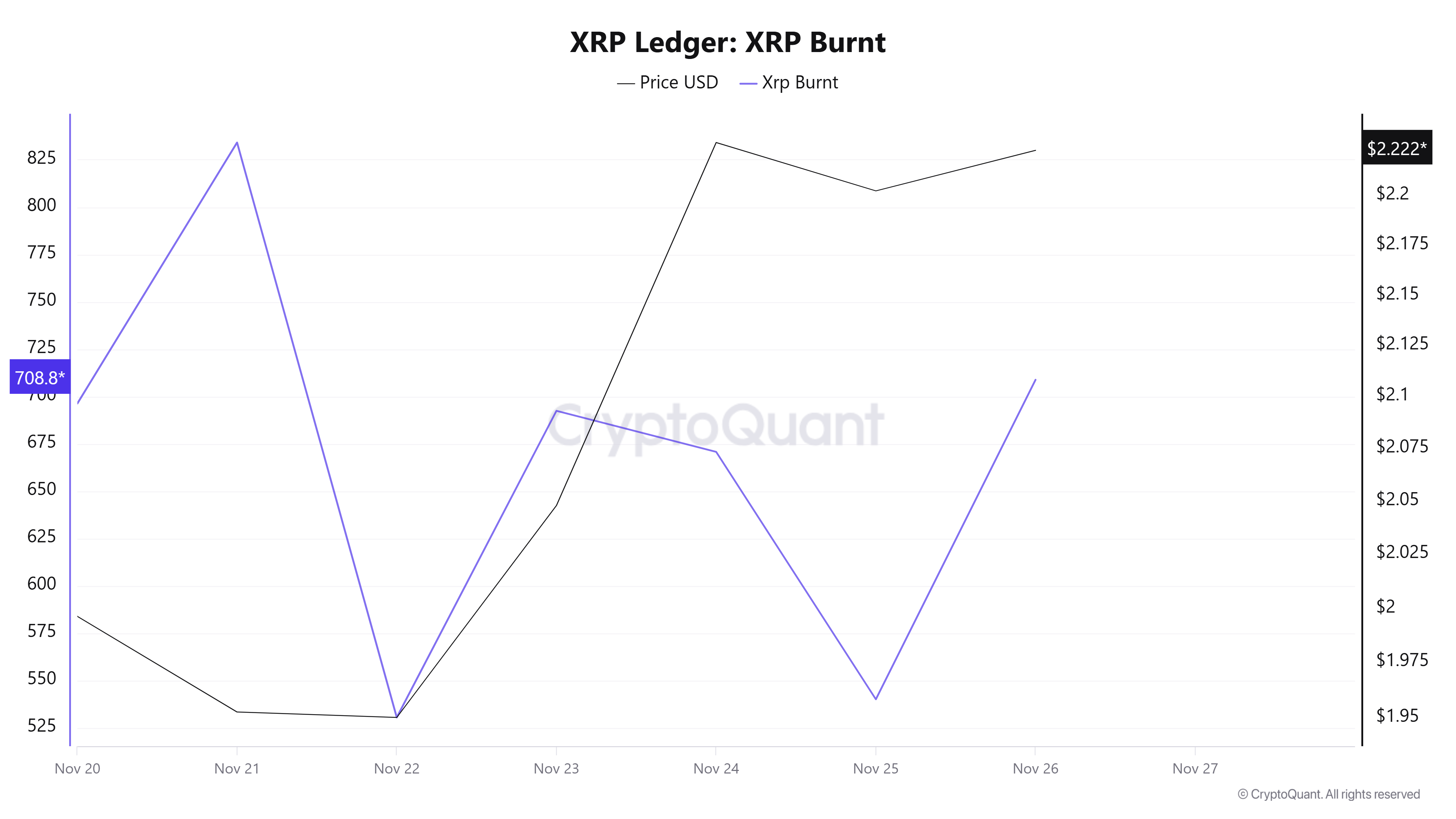 XRP burn