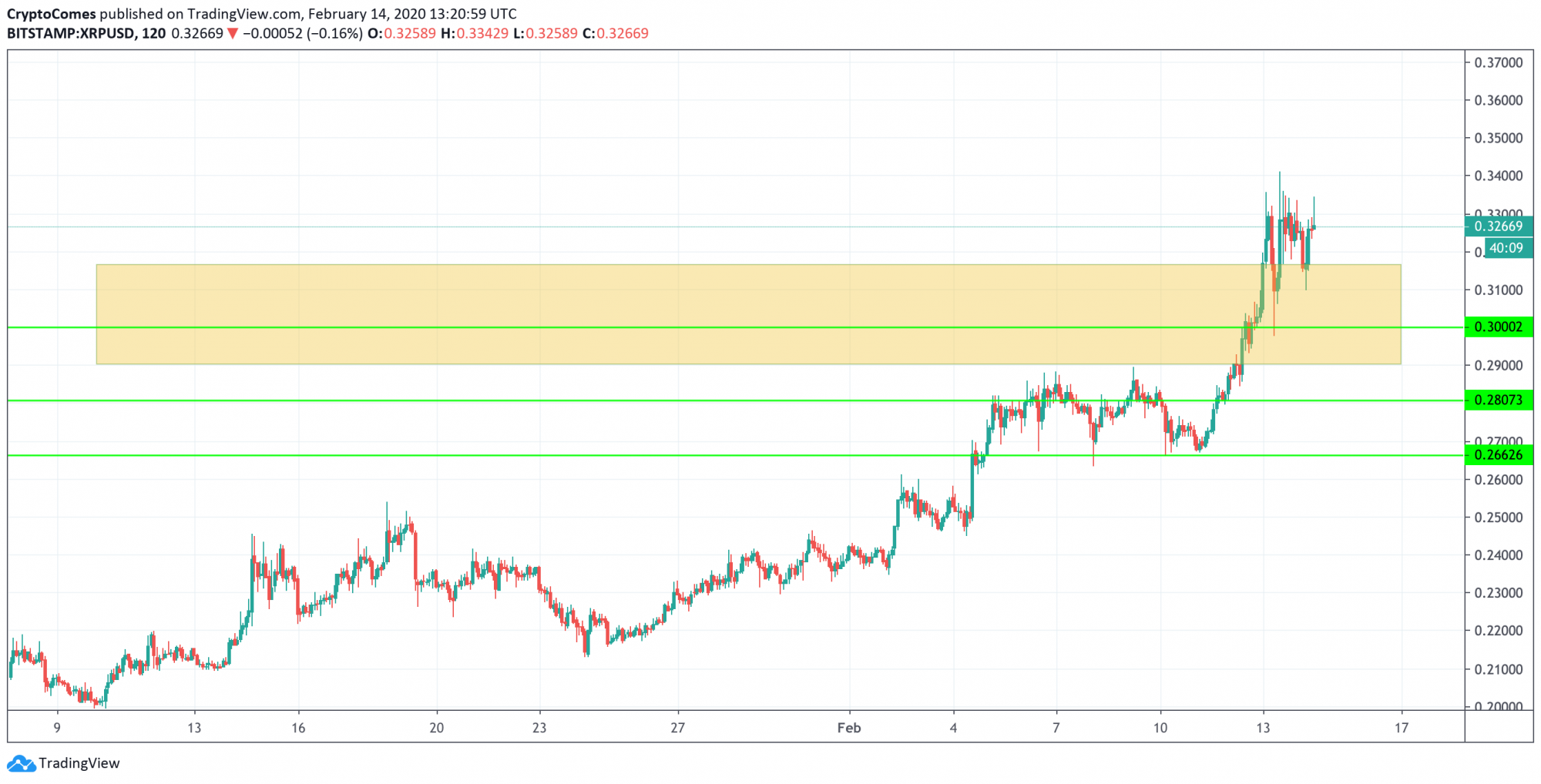 XRP/USD chart by TradingView