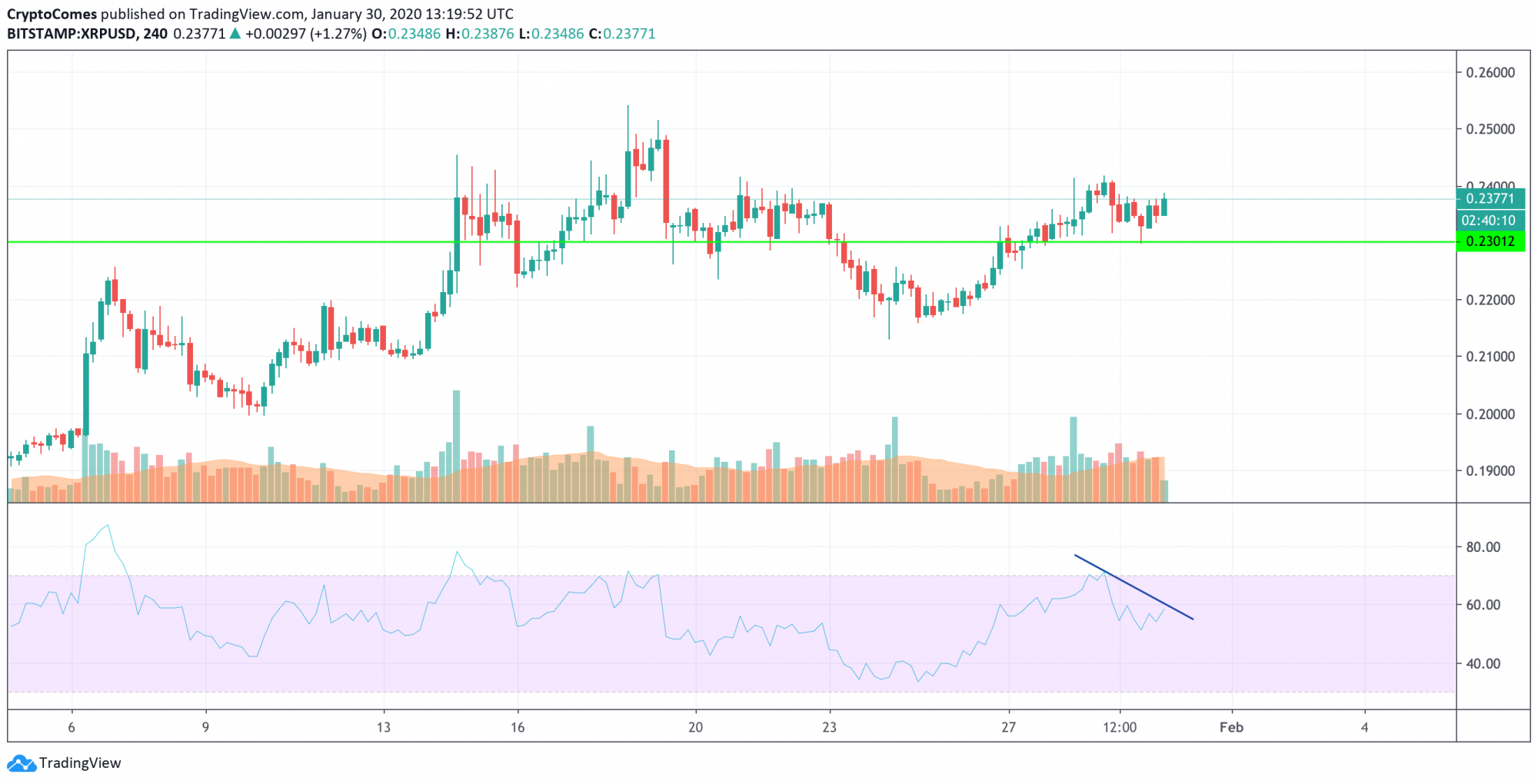 XRP/USD chart by TradingView