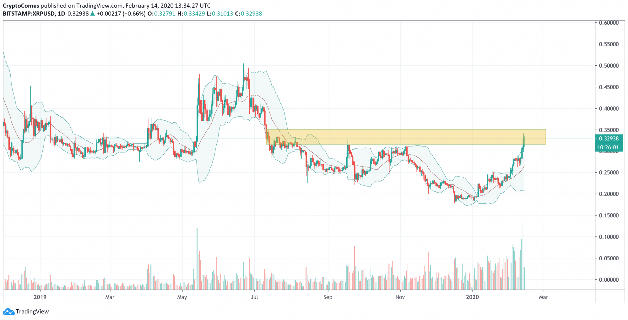 XRP/USD chart by TradingView