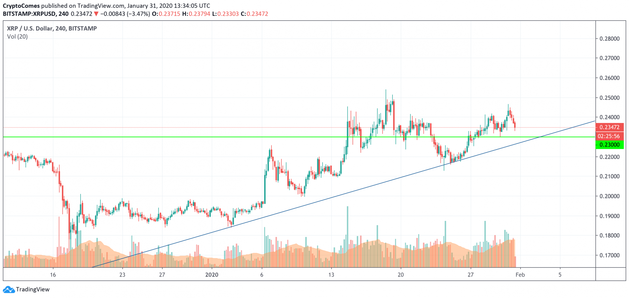 XRP/USD chart by TradingView