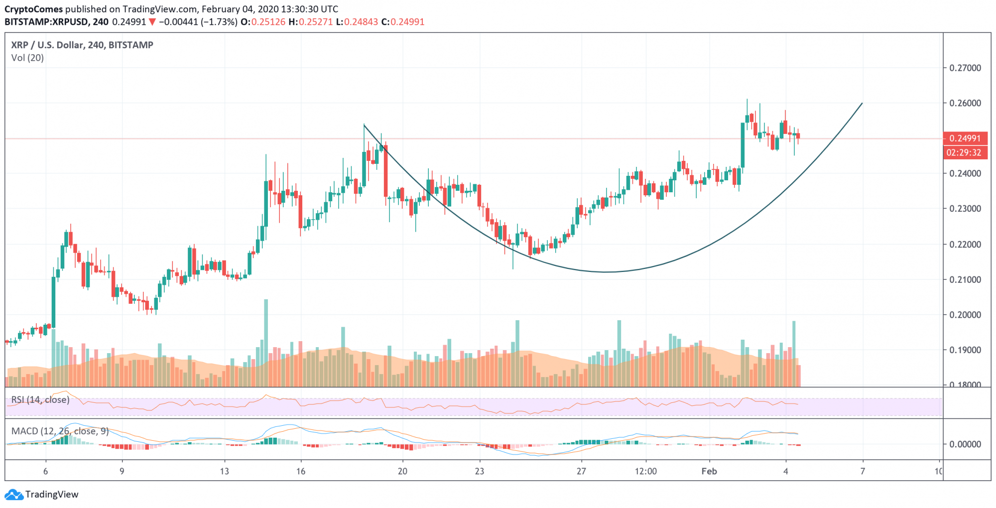 XRP/USD chart by TradingView