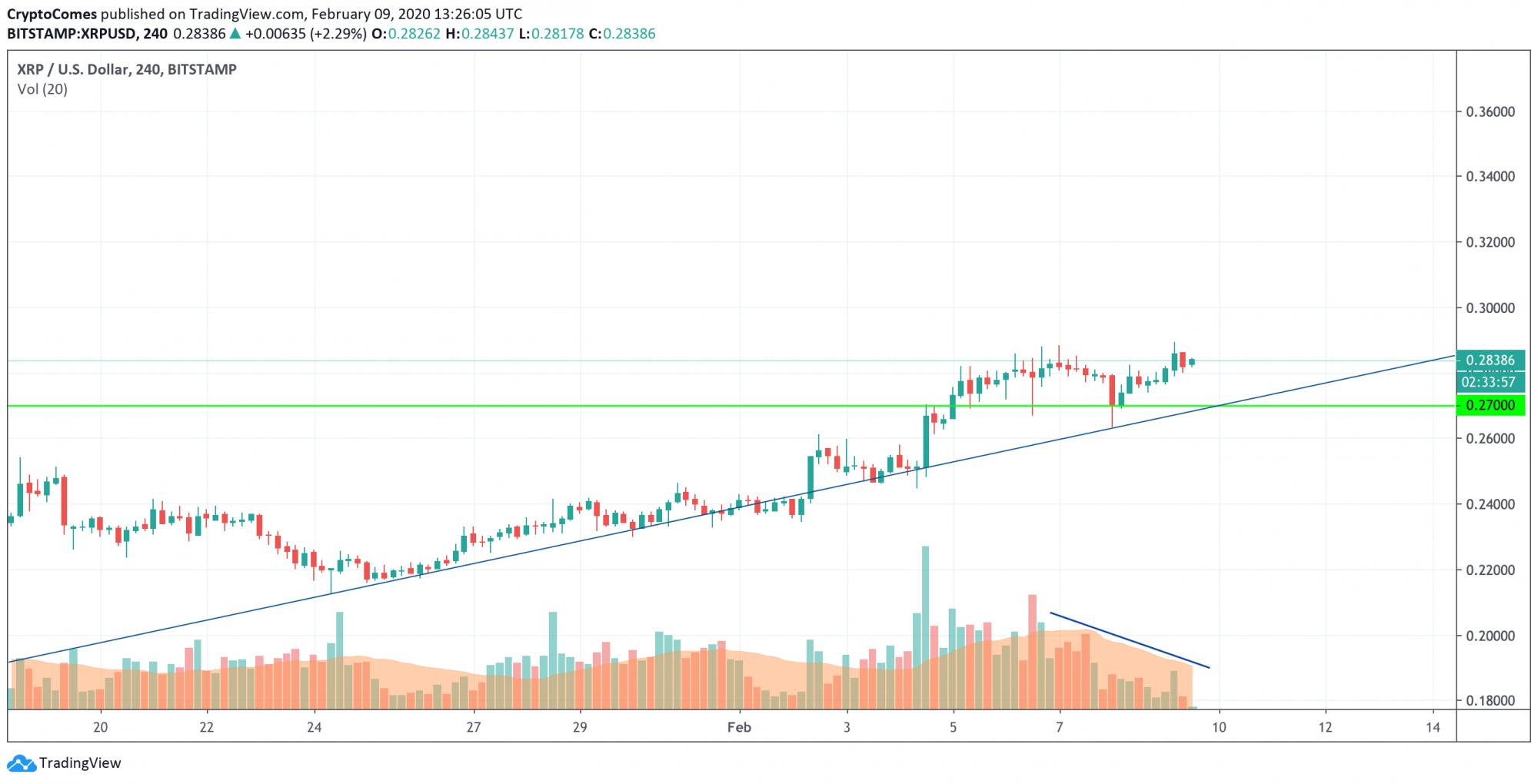 XRP/USD chart by TradingView