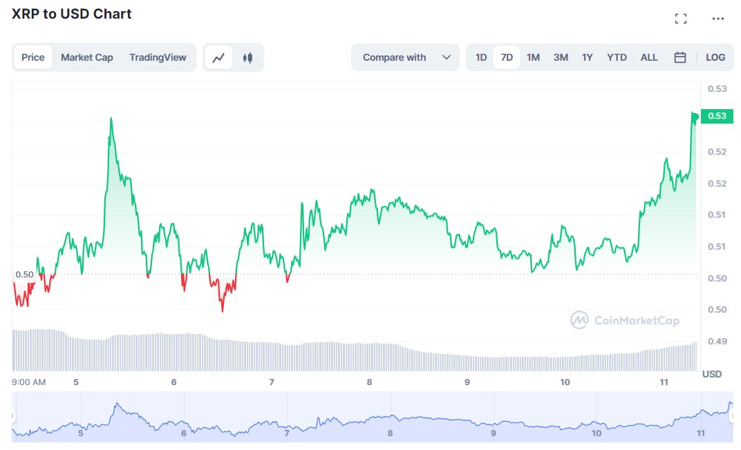 XRP-7 DAY CHART