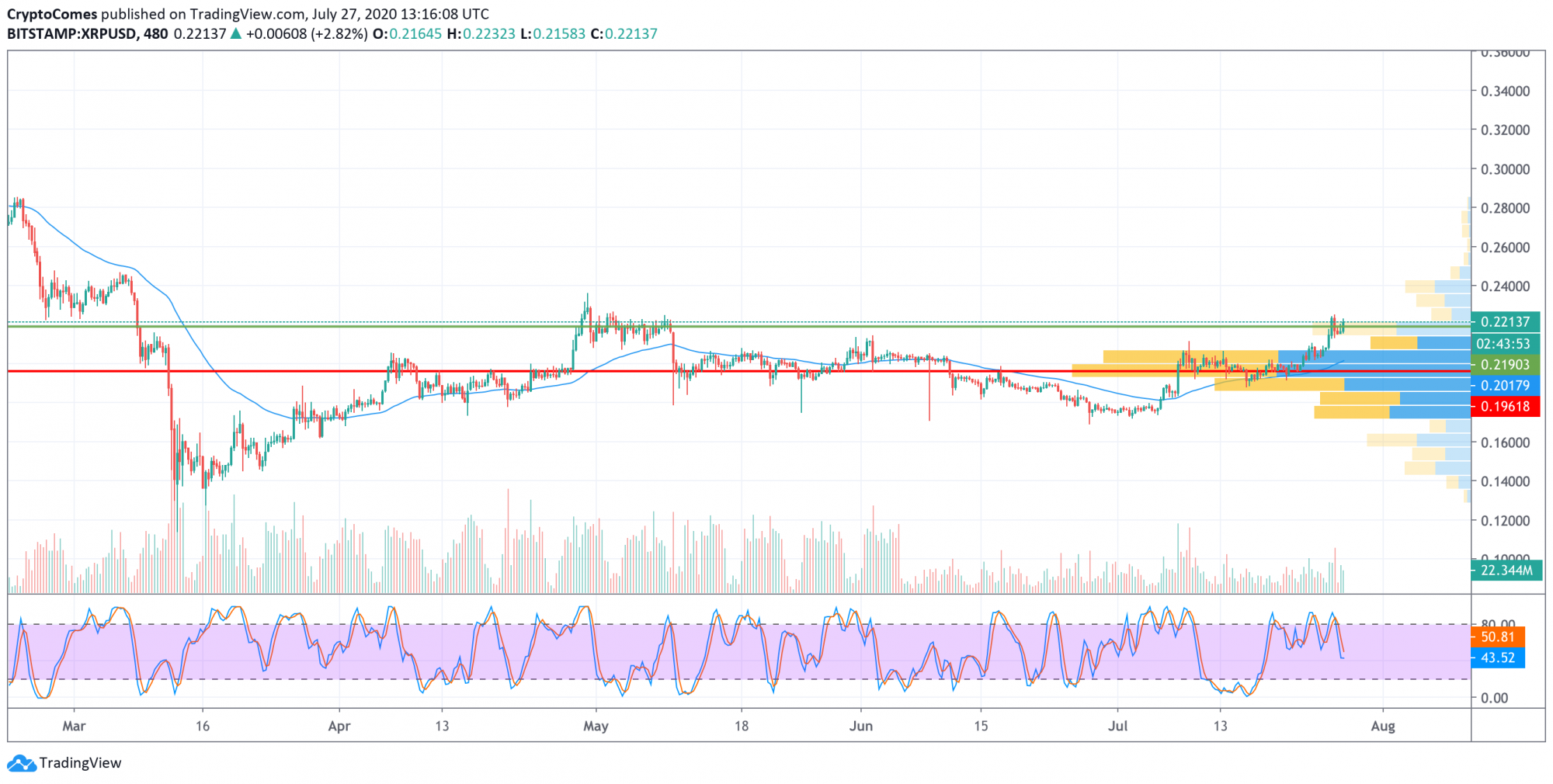 Can Xrp Reach 1000 Usd / Will Xrp Reach 1000 Dollars - How High Ripple Go Best ... : We used 0.641319 international currency exchange rate.