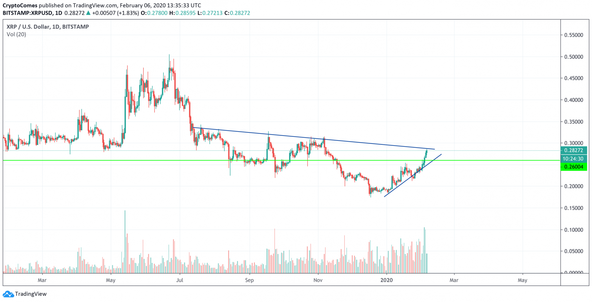 XRP/USD chart by TradingView