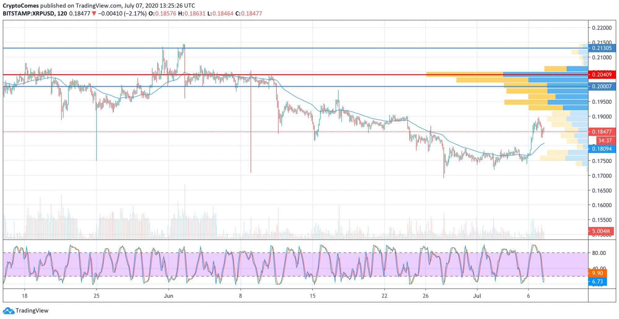 XRP Price Analysis — Slowly Approaching $0.19 Mark