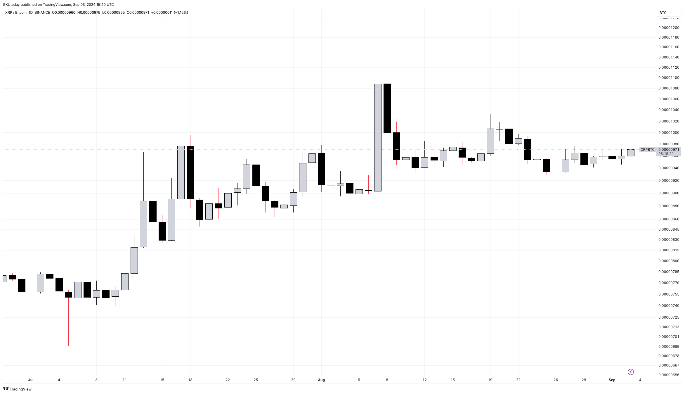 XRP se torna verde contra o Bitcoin enquanto o preço do XRP provoca um grande movimento