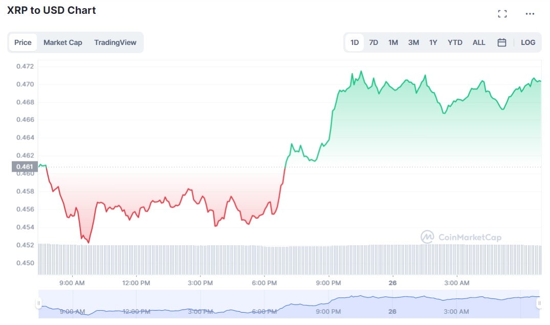 XRP Price Chart