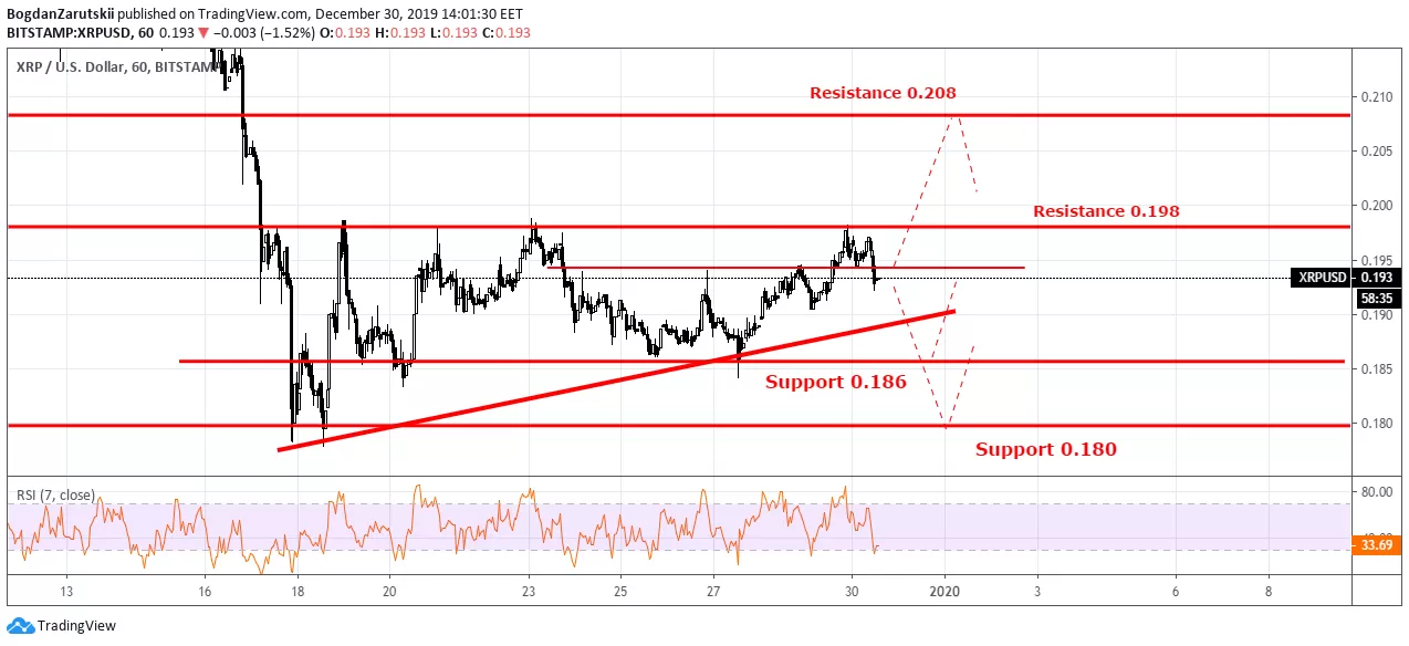 XRPUSD H1Price Prediction