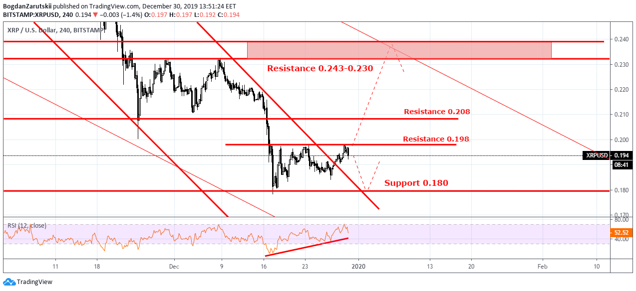 XRPUSD H4 Price Prediction