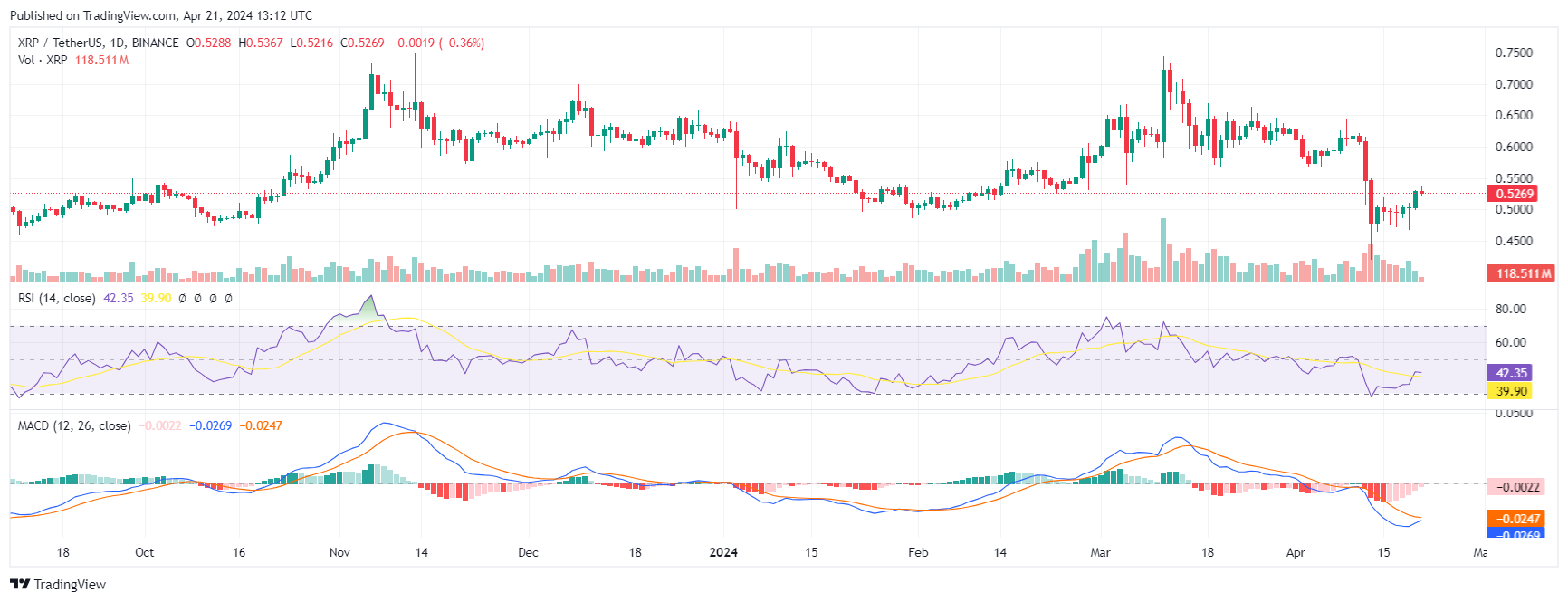 XRPが10%急騰、次に注目すべき主要ターゲットはここにある