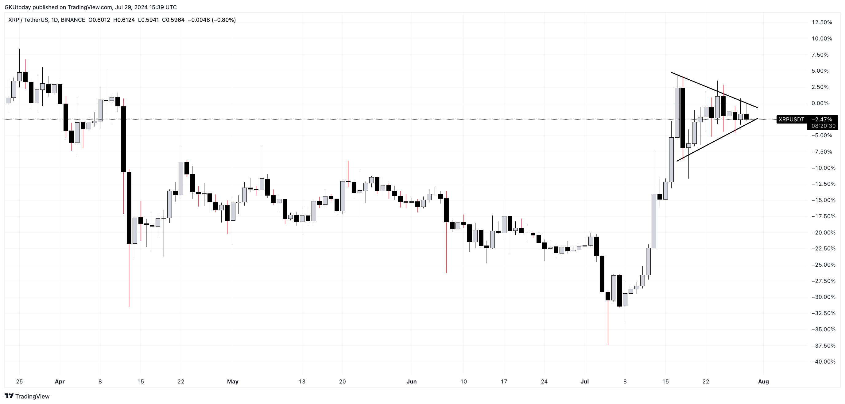 XRPが大きな強気シグナルを明らかに：XRP価格は次にどこで急騰する可能性があるのか​​?