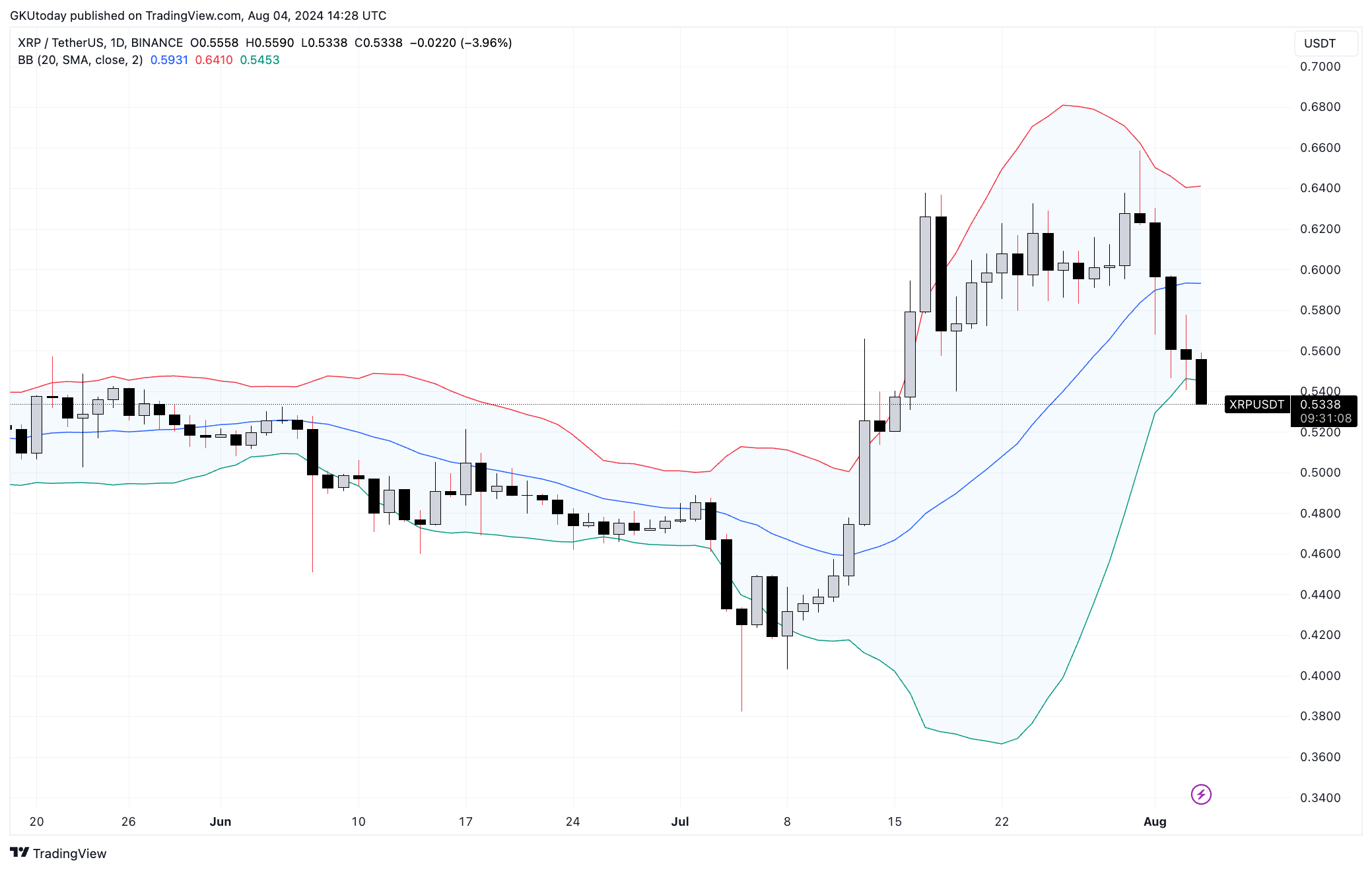 Der XRP-Preis erreicht den „Jetzt oder nie“-Moment, Signal der Bollinger-Bänder