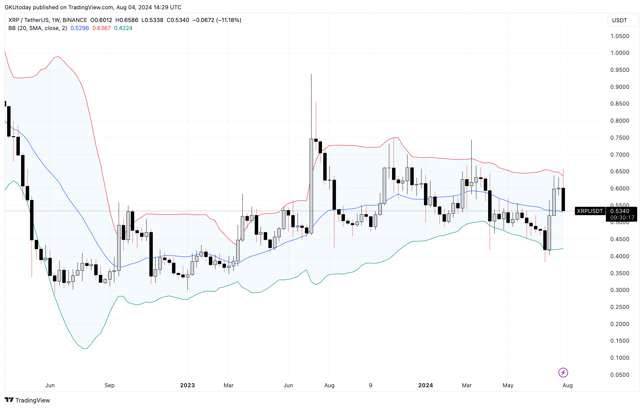 El precio de XRP alcanza el momento 'Ahora o nunca', señal de las bandas de Bollinger