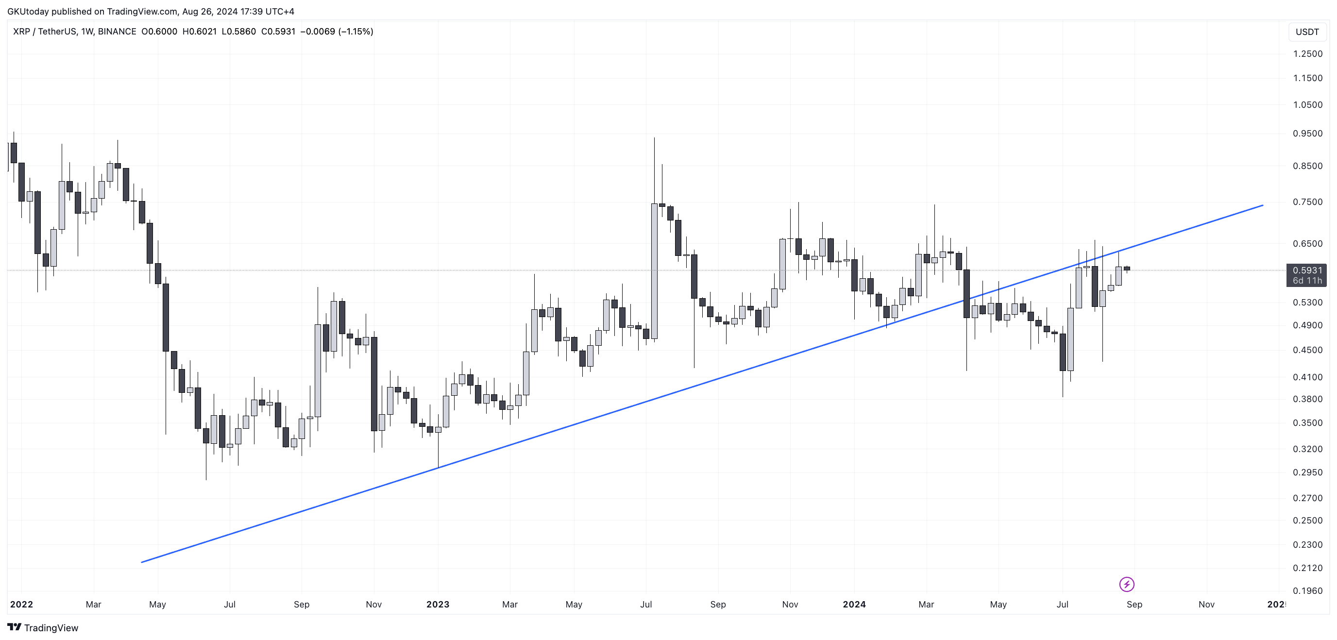 La misteriosa transferencia de 100 millones de XRP plantea una pregunta: ¿Es inminente la ruptura del precio de XRP?