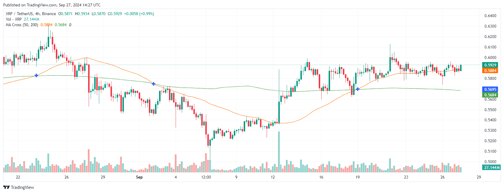 XRP à 1$ ? Aperçu clé de l'invalidation de la Croix d'Or