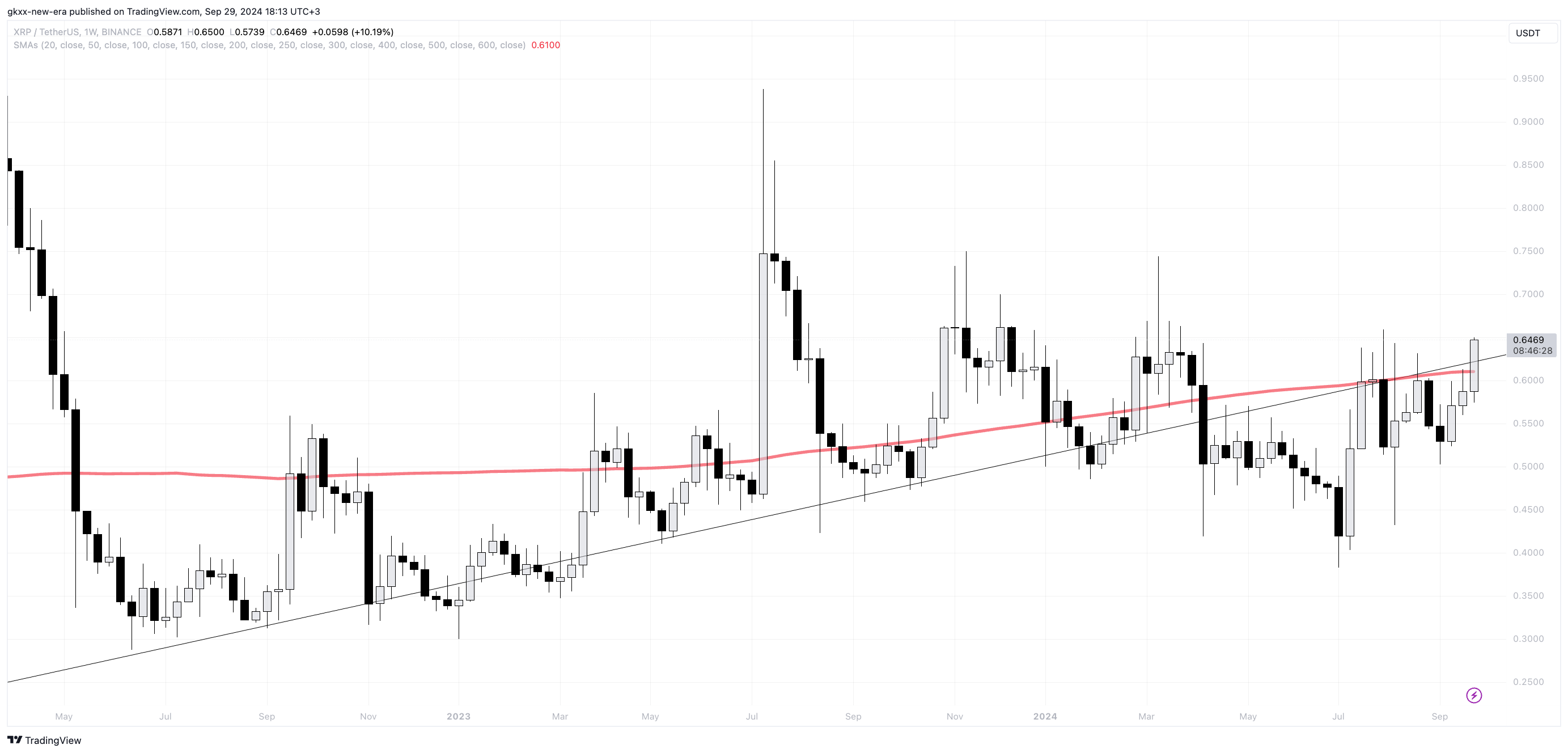 Le prix XRP dépasse le niveau clé qui pourrait activer le mode ultra haussier