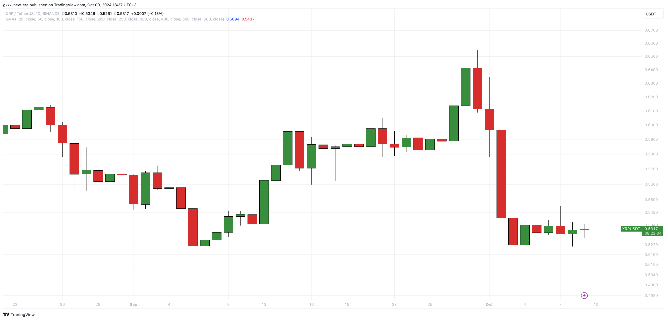 XRP sur le point d’un rallye de 25 % : de grandes nouvelles XRP imminentes ?