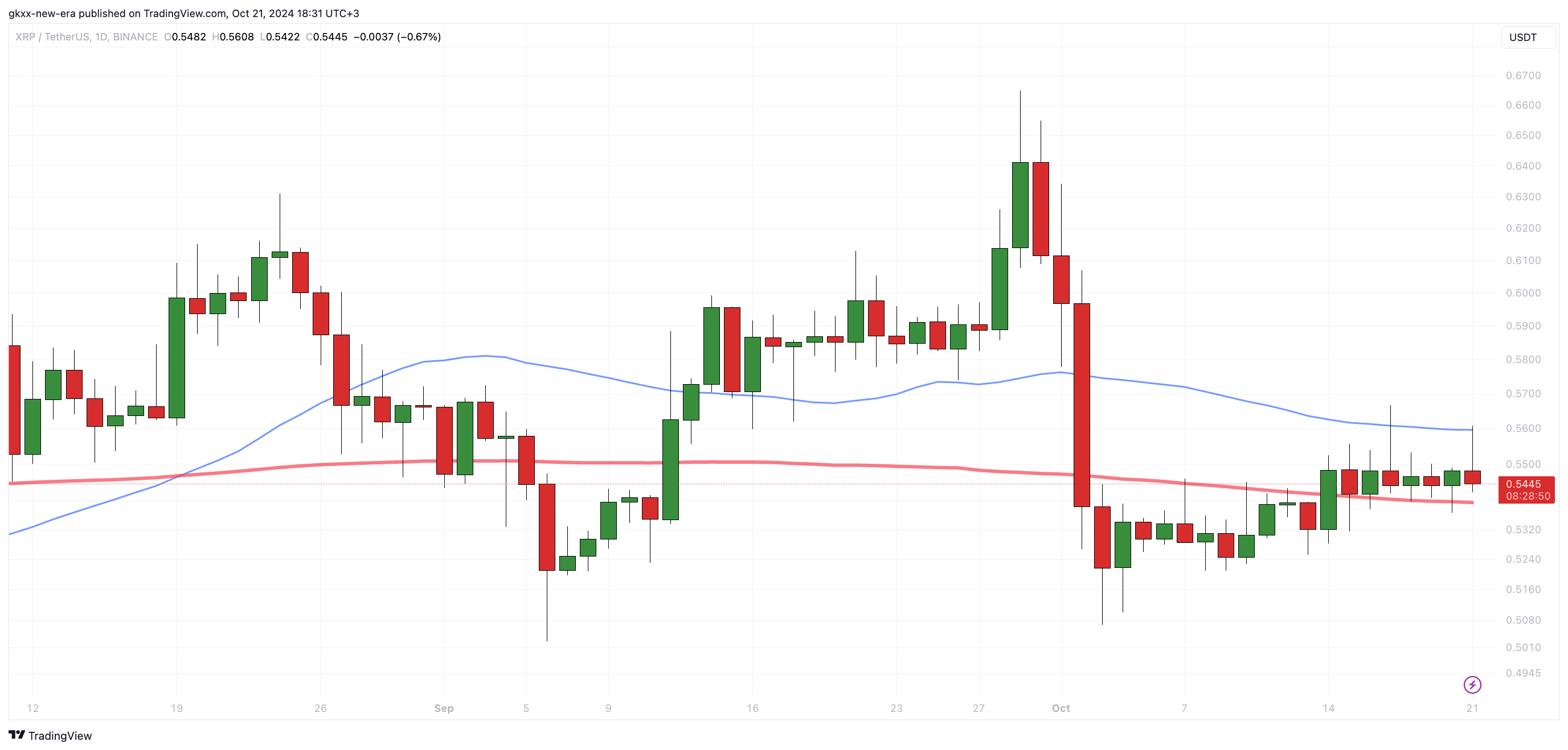 Объем XRP вырос на 130%, поскольку цена XRP столкнулась с решающим испытанием