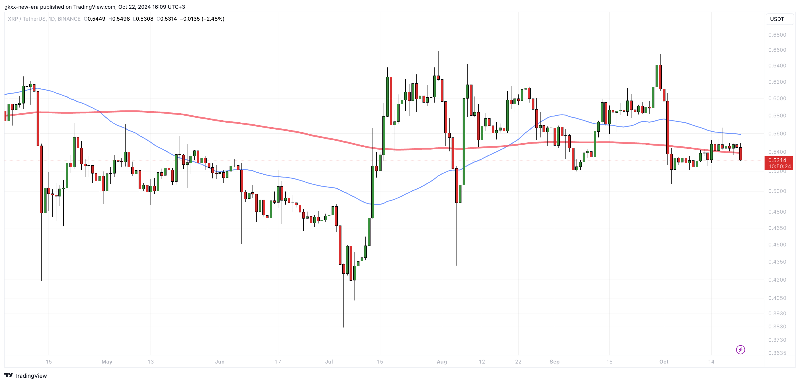 Cena XRP może znajdować się w strefie zagrożenia: możliwe scenariusze