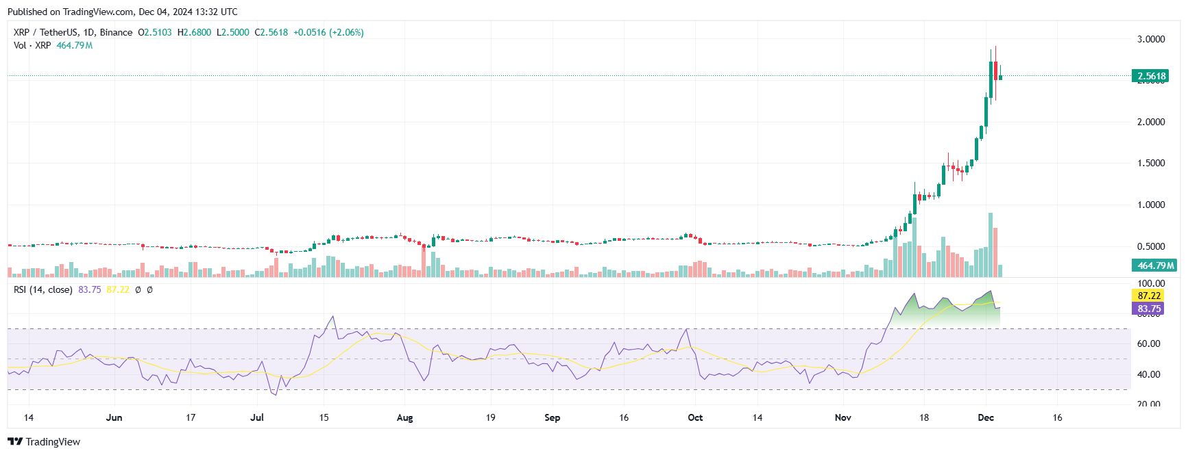 XRP price