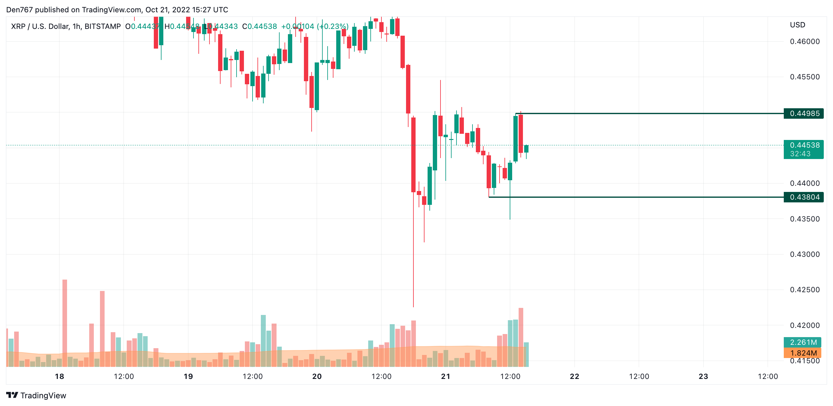 XRP/USD chart by TradingView