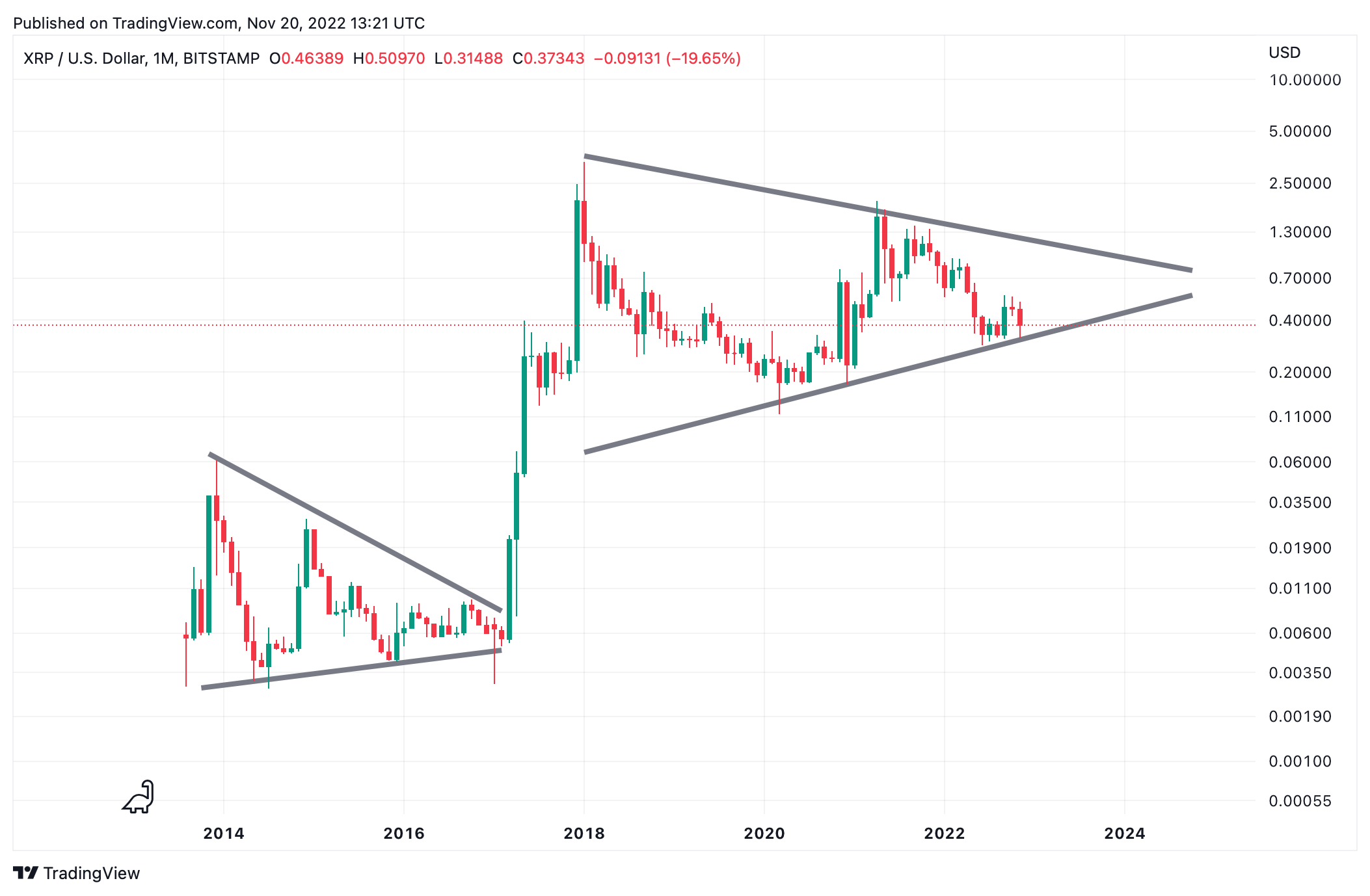 XRP Price Demonstrates Bullish Behavior, Here's What Else Chart Hides