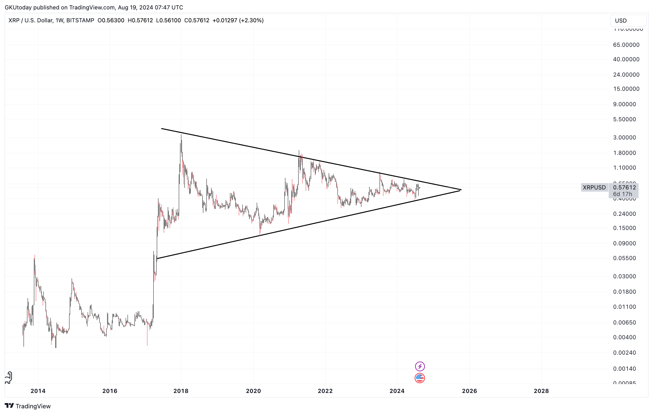 XRP à beira do maior rompimento na história de preços: detalhes