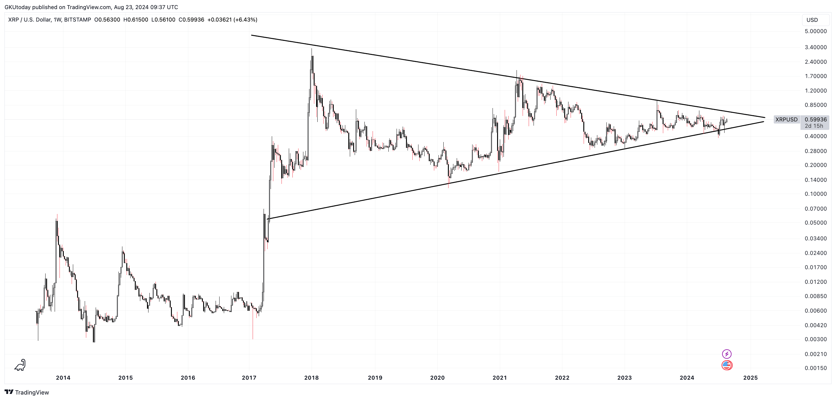 XRP salta 7% à medida que se aproxima o maior rompimento no histórico de preços