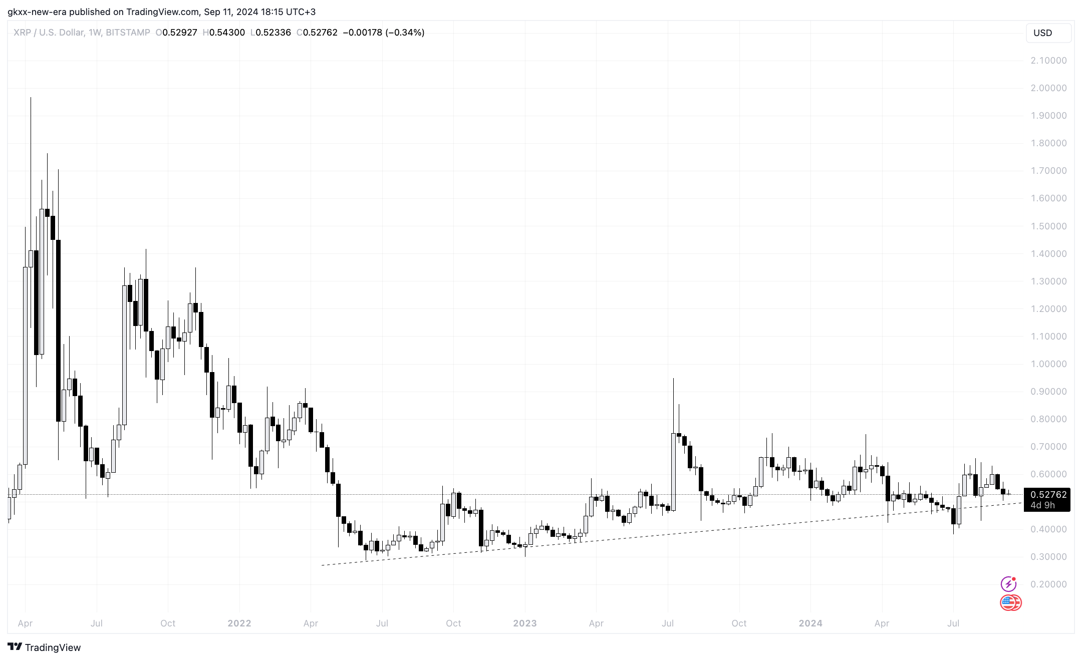 XRP dispara 3.750% em 24 horas em desequilíbrio anormal de liquidação