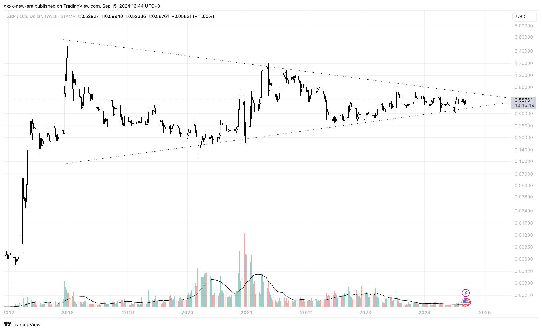 XRP ganha 11% semanalmente à medida que o maior rompimento na história de preços se aproxima