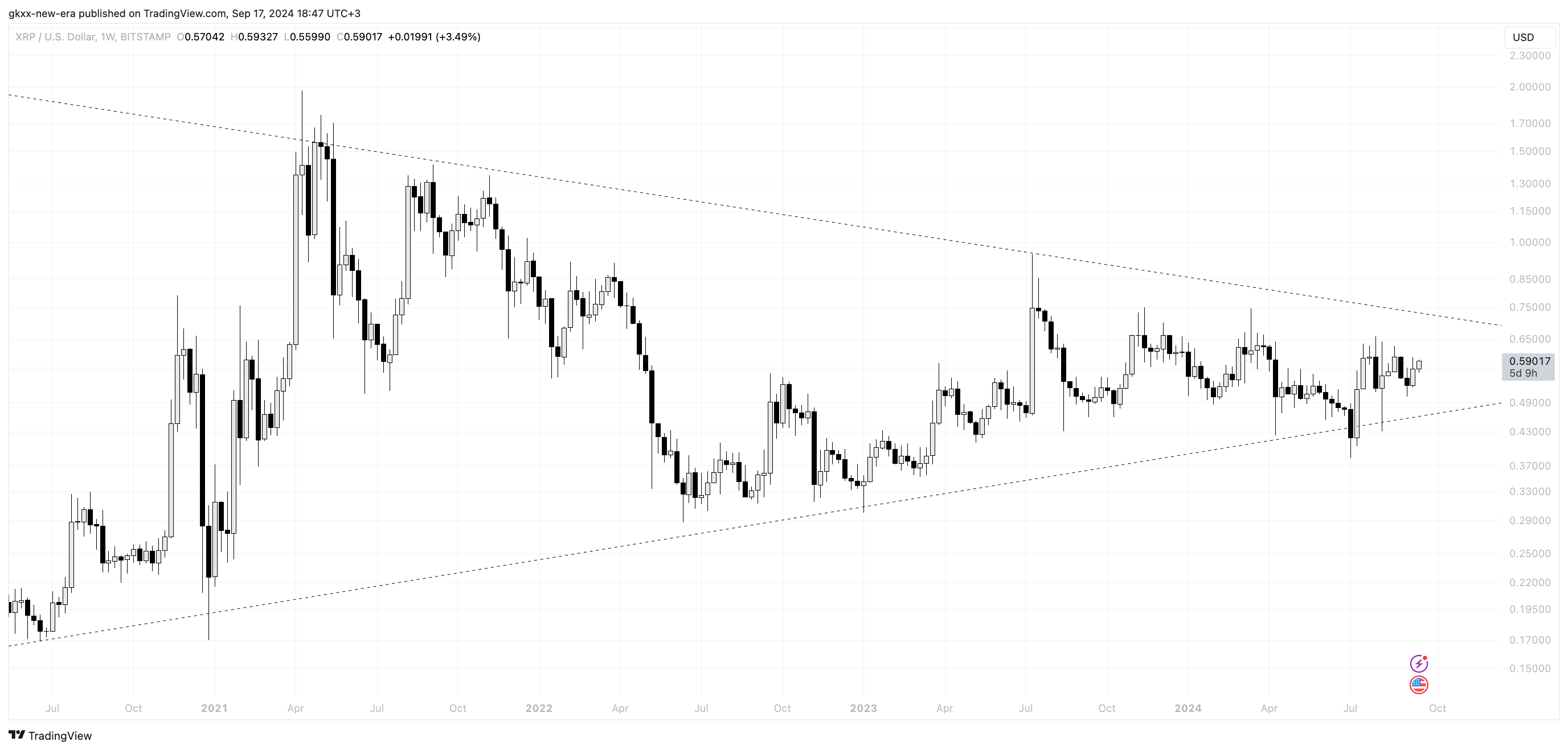 XRP dominuje w pierwszej dziesiątce z niezrównanym 7-dniowym wzrostem