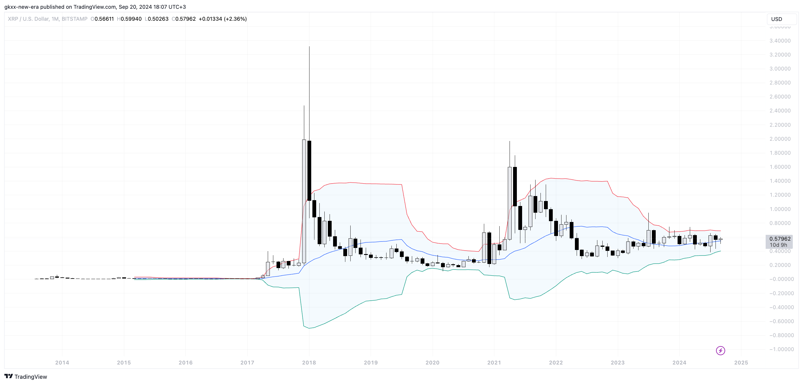 XRP do 4,20 USD? XRP odnotowuje najwęższe wstęgi Bollingera od 2016 r