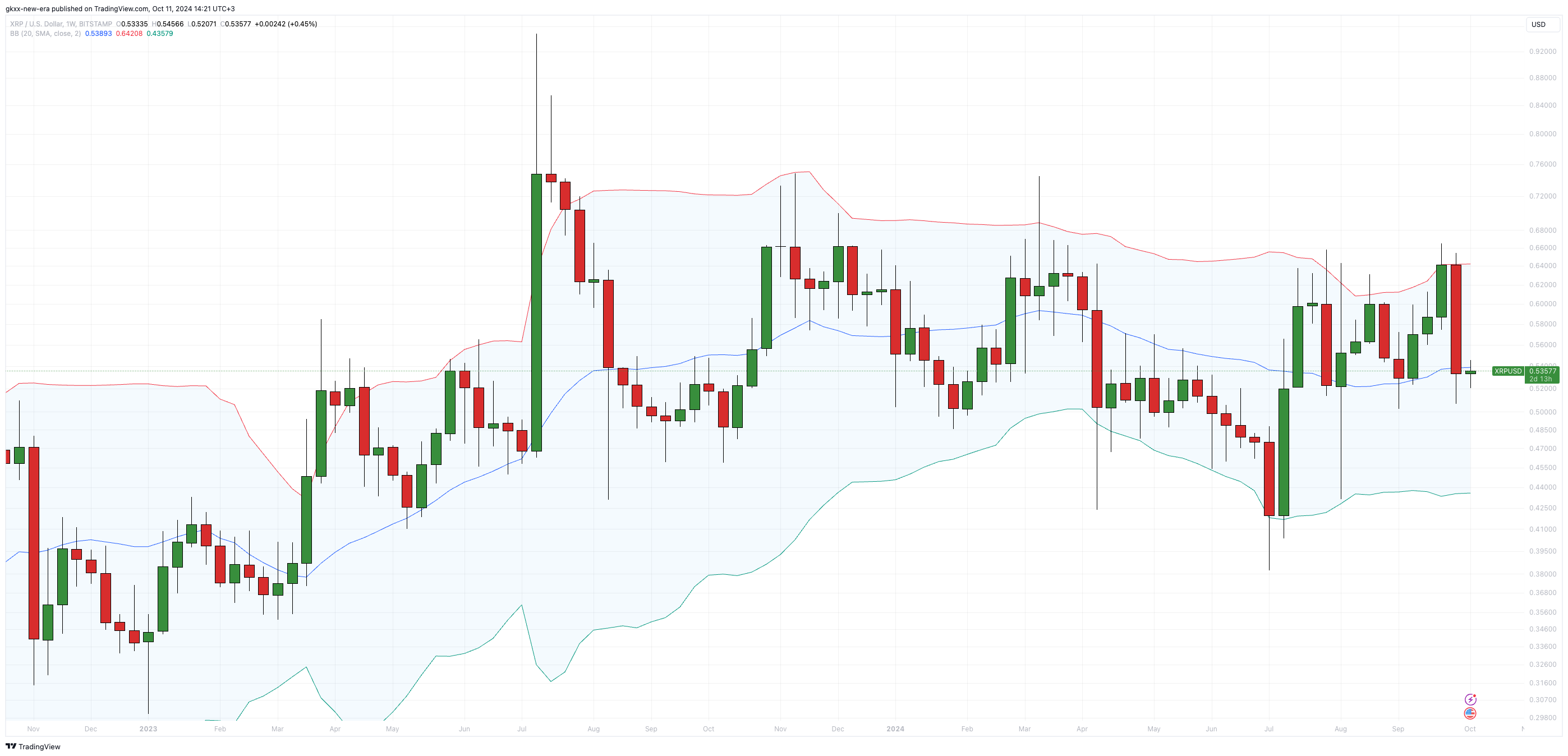 XRP zbliża się do strefy „Teraz albo nigdy”: Alarm dźwiękowy wstęg Bollingera