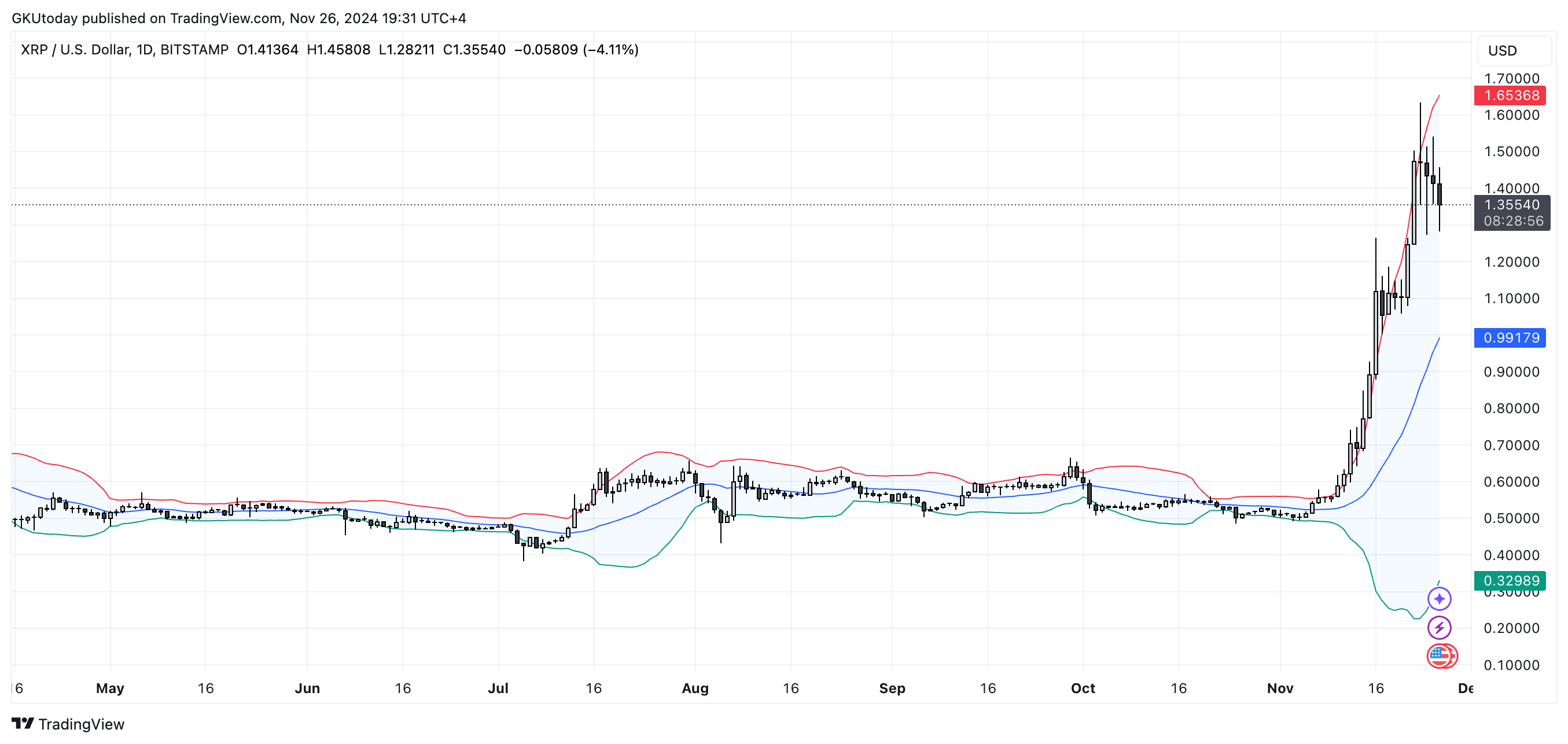 Prix ​​​​XRP à la limite : voici ce que montrent les bandes de Bollinger