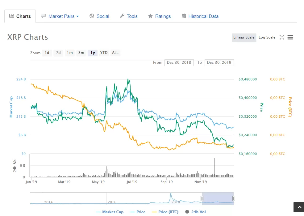 Годовой график цены XRP