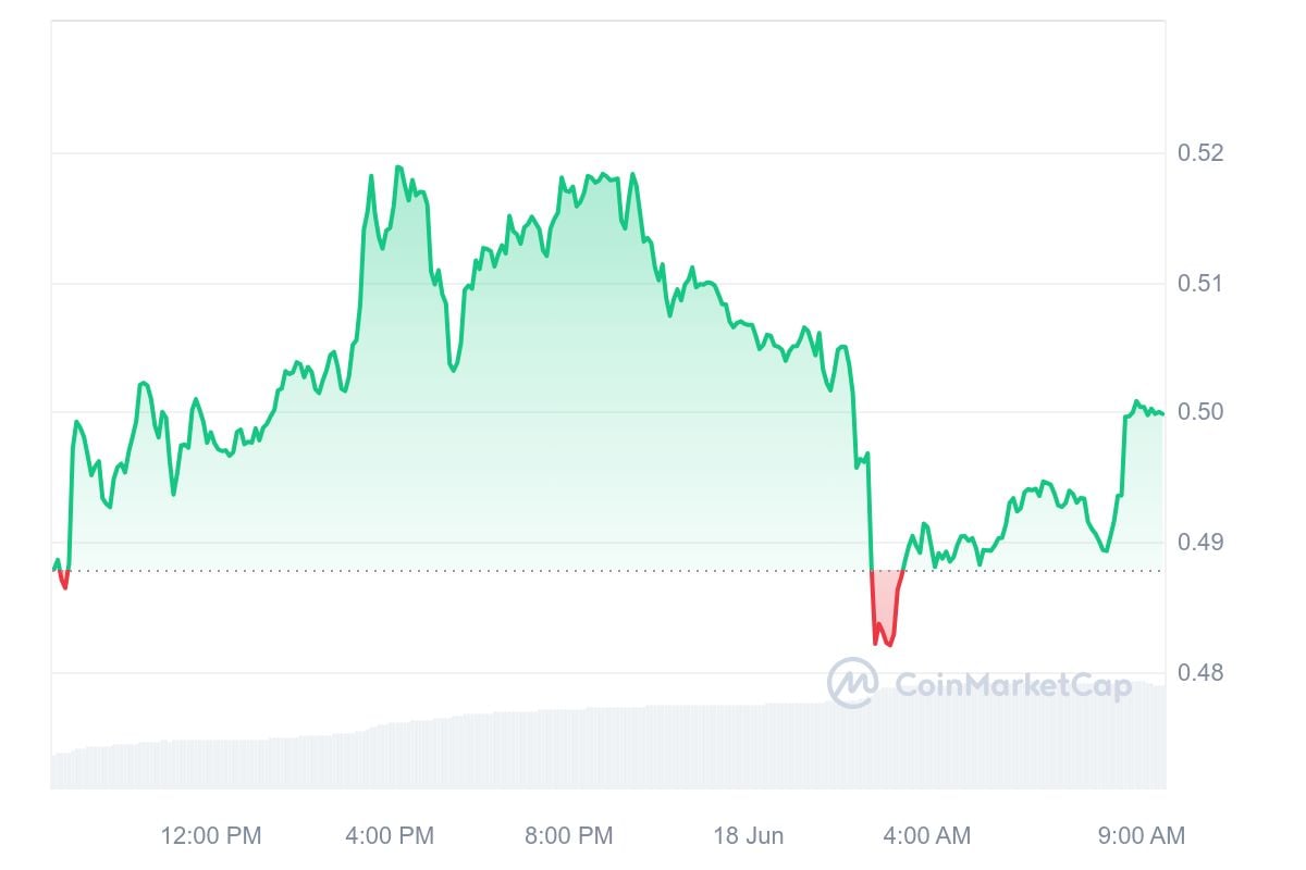 5.1 Billion XRP Traded in 24 Hours Despite Market Slump