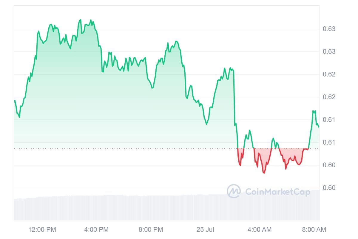 3,6 bilhões de XRP em 24 horas, o que está acontecendo?