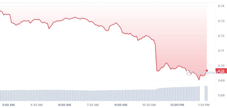 XRP Daily Chart