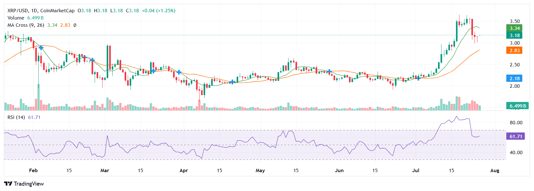 XRP price