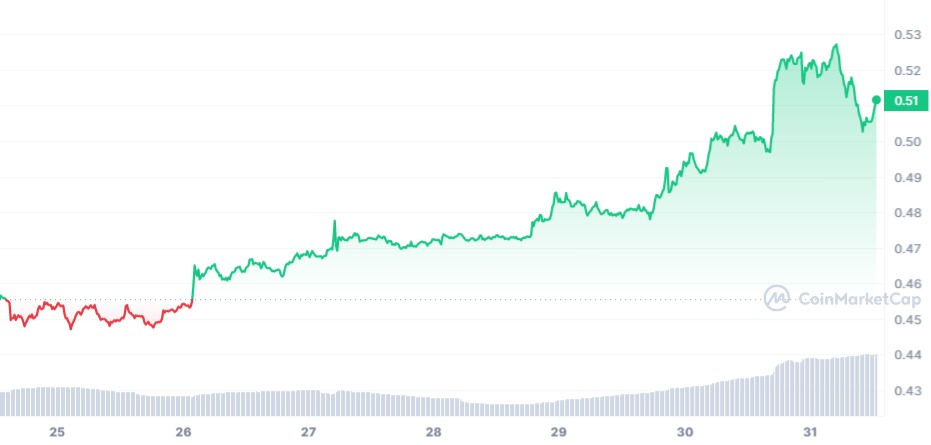 XRP nedēļas diagramma