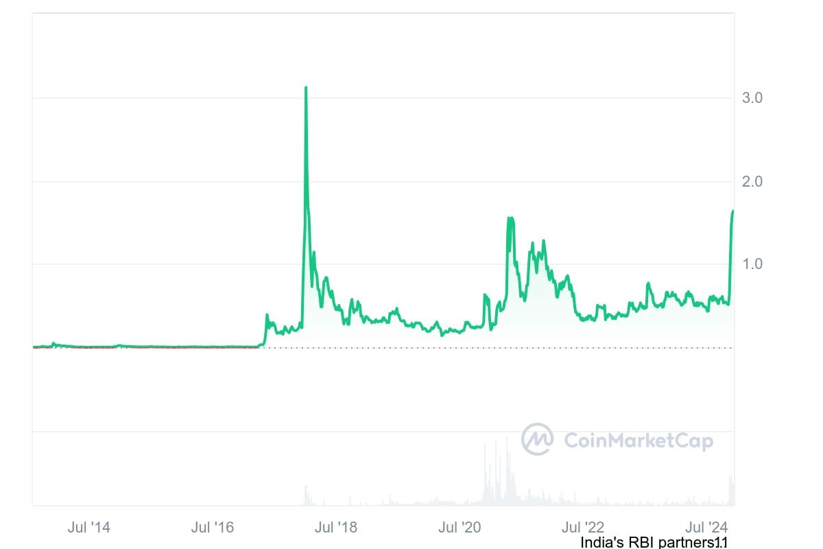 XRP Price